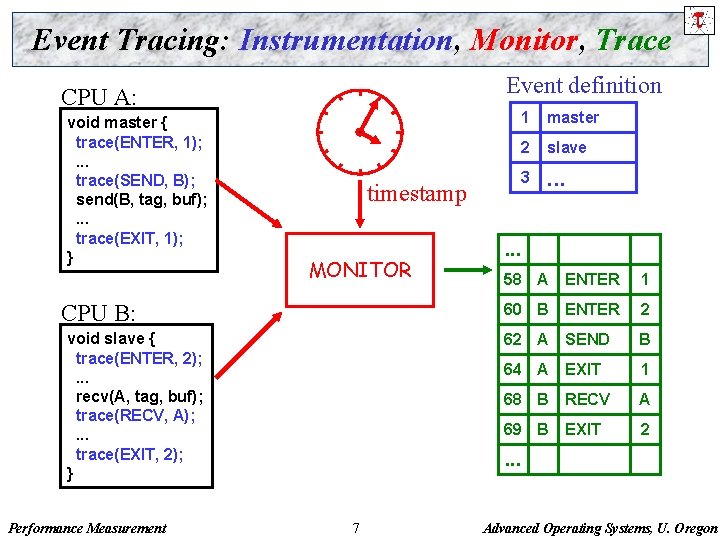 Event Tracing: Instrumentation, Monitor, Trace Event definition CPU A: void master { trace(ENTER, 1);