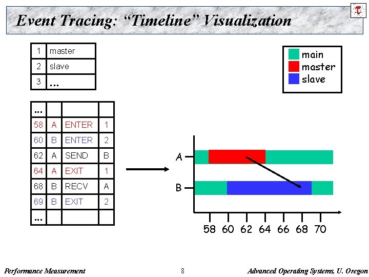 Event Tracing: “Timeline” Visualization 1 master 2 slave 3 . . . main master