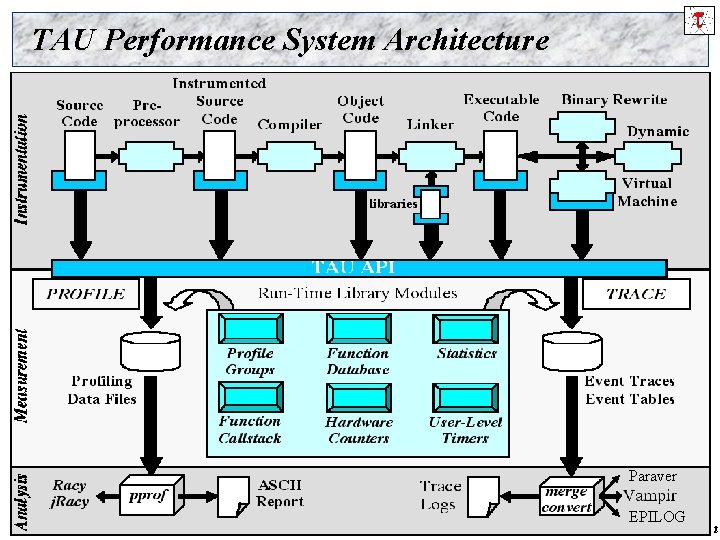 TAU Performance System Architecture Paraver Performance Measurement 9 EPILOG Advanced Operating Systems, U. Oregon