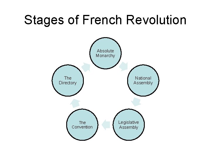 Stages of French Revolution Absolute Monarchy The Directory The Convention National Assembly Legislative Assembly Stages of French Revolution Absolute Monarchy The Directory The Convention National Assembly Legislative Assembly