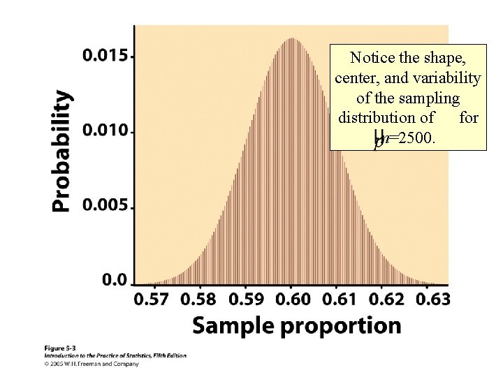 Notice the shape, center, and variability of the sampling distribution of for n=2500. 