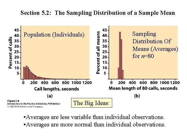 Section 5. 2: The Sampling Distribution of a Sample Mean Population (Individuals) Sampling Distribution