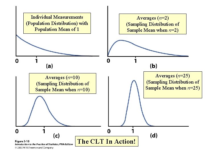 Individual Measurements (Population Distribution) with Population Mean of 1 Averages (n=2) (Sampling Distribution of