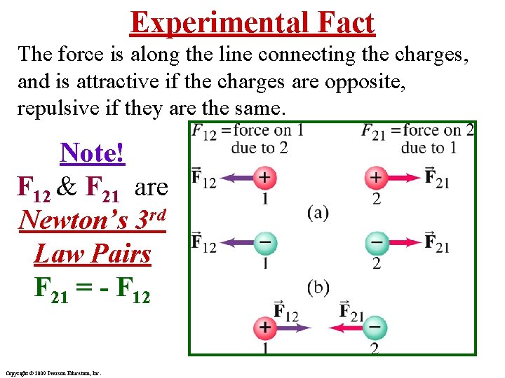 Experimental Fact The force is along the line connecting the charges, and is attractive