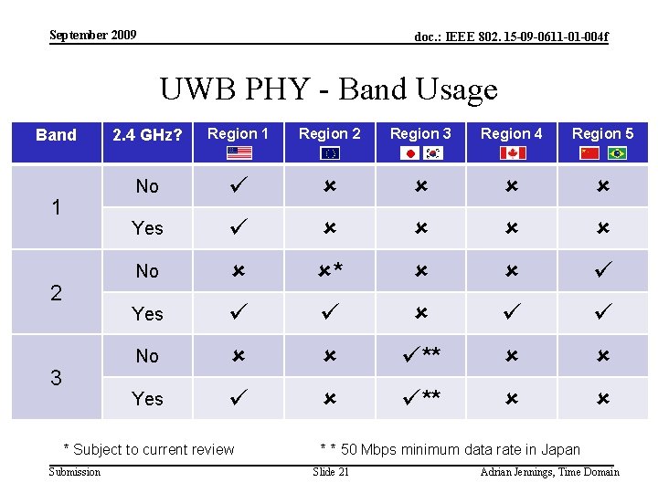 September 2009 doc. : IEEE 802. 15 -09 -0611 -01 -004 f UWB PHY