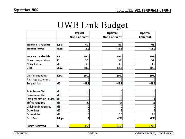 September 2009 doc. : IEEE 802. 15 -09 -0611 -01 -004 f UWB Link