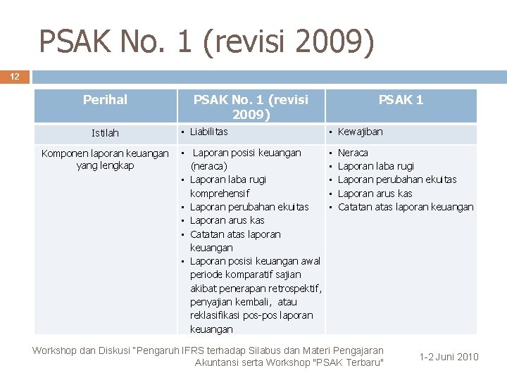 PSAK No. 1 (revisi 2009) 12 Perihal Istilah Komponen laporan keuangan yang lengkap PSAK