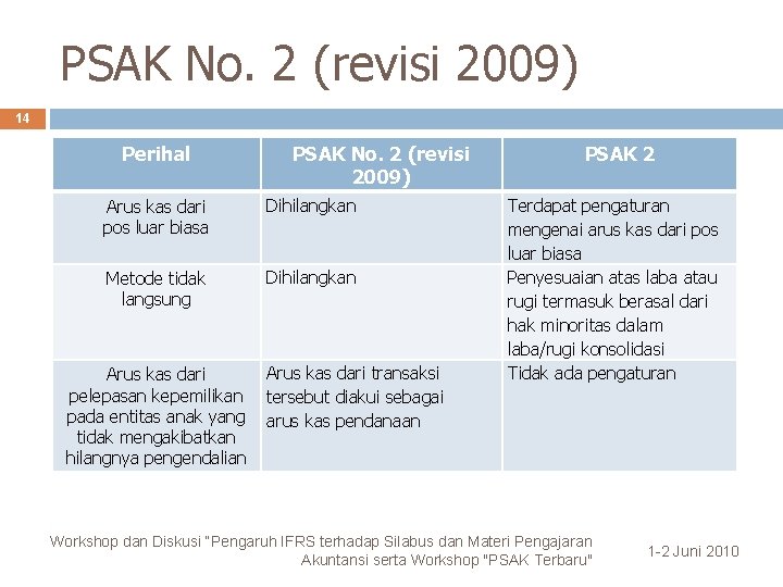 PSAK No. 2 (revisi 2009) 14 Perihal PSAK No. 2 (revisi 2009) Arus kas