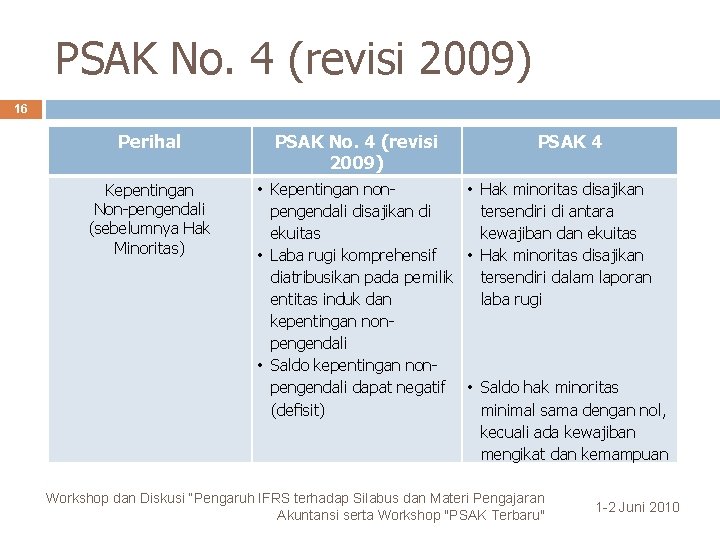 PSAK No. 4 (revisi 2009) 16 Perihal Kepentingan Non-pengendali (sebelumnya Hak Minoritas) PSAK No.