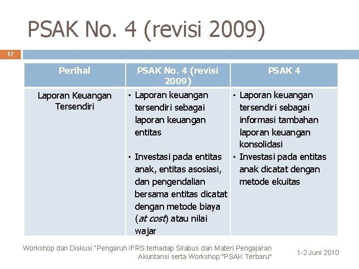 PSAK No. 4 (revisi 2009) 17 Perihal Laporan Keuangan Tersendiri PSAK No. 4 (revisi