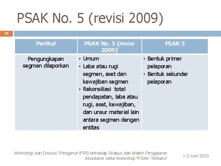 PSAK No. 5 (revisi 2009) 19 Perihal Pengungkapan segmen dilaporkan PSAK No. 5 (revisi