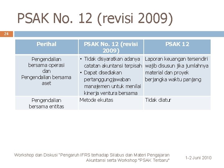 PSAK No. 12 (revisi 2009) 24 Perihal PSAK No. 12 (revisi 2009) PSAK 12