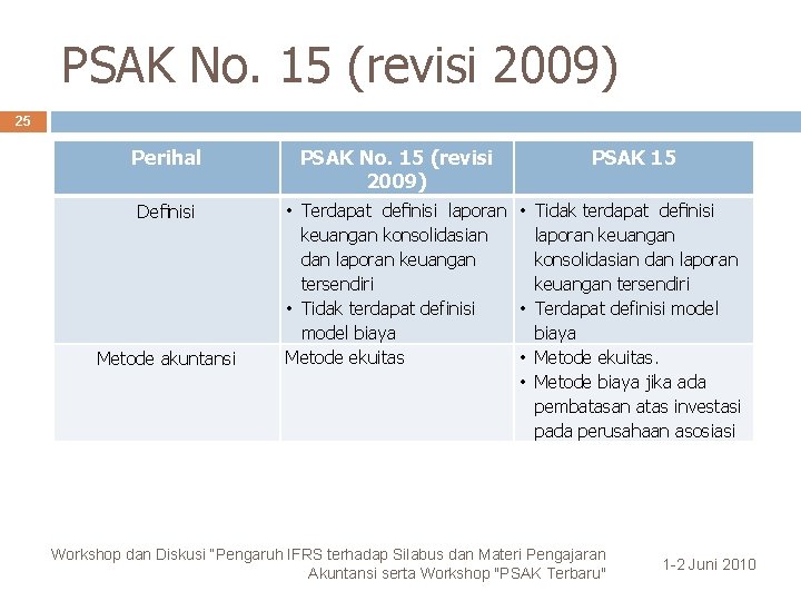 PSAK No. 15 (revisi 2009) 25 Perihal Deﬁnisi Metode akuntansi PSAK No. 15 (revisi