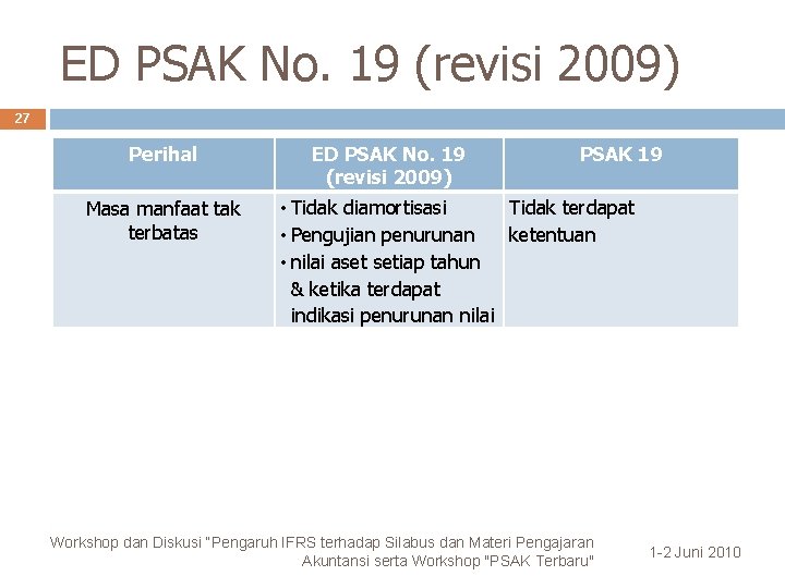 ED PSAK No. 19 (revisi 2009) 27 Perihal Masa manfaat tak terbatas ED PSAK