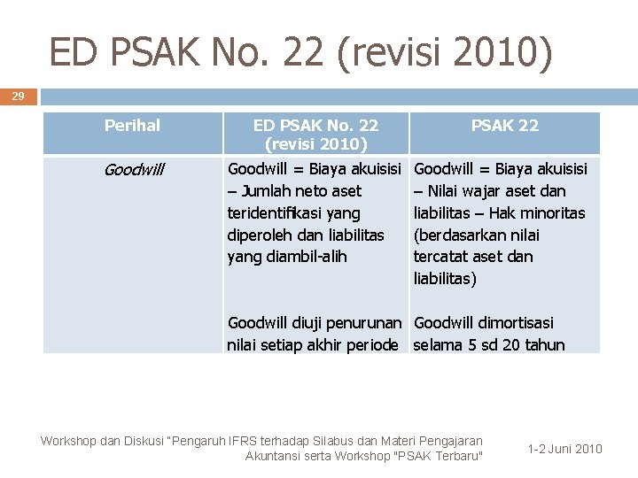 ED PSAK No. 22 (revisi 2010) 29 Perihal ED PSAK No. 22 (revisi 2010)