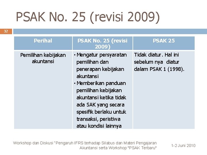 PSAK No. 25 (revisi 2009) 32 Perihal Pemilihan kebijakan akuntansi PSAK No. 25 (revisi