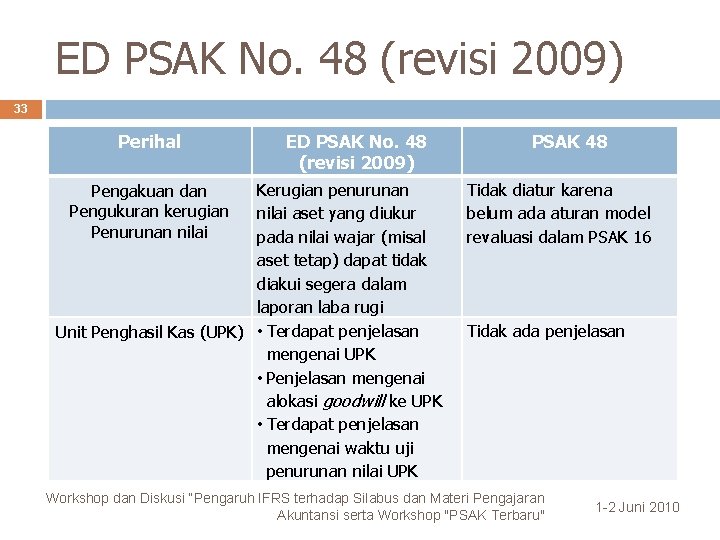 ED PSAK No. 48 (revisi 2009) 33 Perihal ED PSAK No. 48 (revisi 2009)