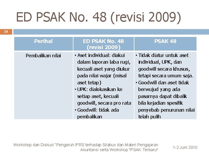 ED PSAK No. 48 (revisi 2009) 34 Perihal Pembalikan nilai ED PSAK No. 48