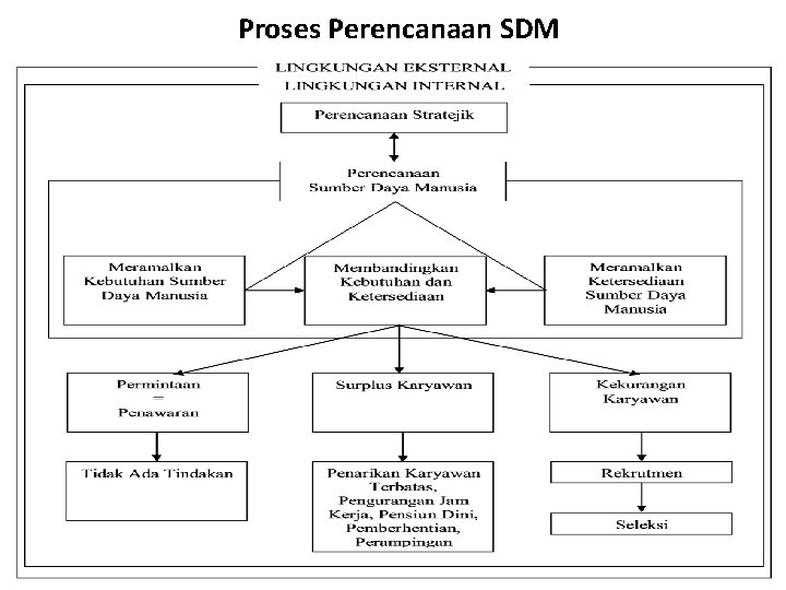 Proses Perencanaan SDM 