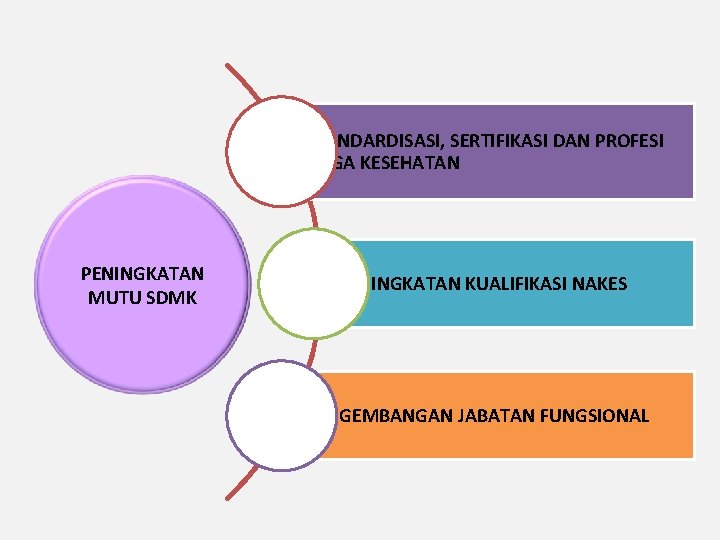 1. STANDARDISASI, SERTIFIKASI DAN PROFESI TENAGA KESEHATAN PENINGKATAN MUTU SDMK 2. PENINGKATAN KUALIFIKASI NAKES