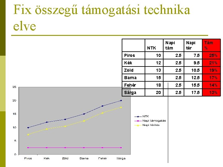 Fix összegű támogatási technika elve Napi tám NTK Napi tér Tám % Piros 10