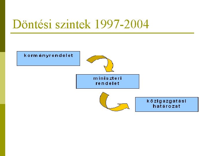 Döntési szintek 1997 -2004 