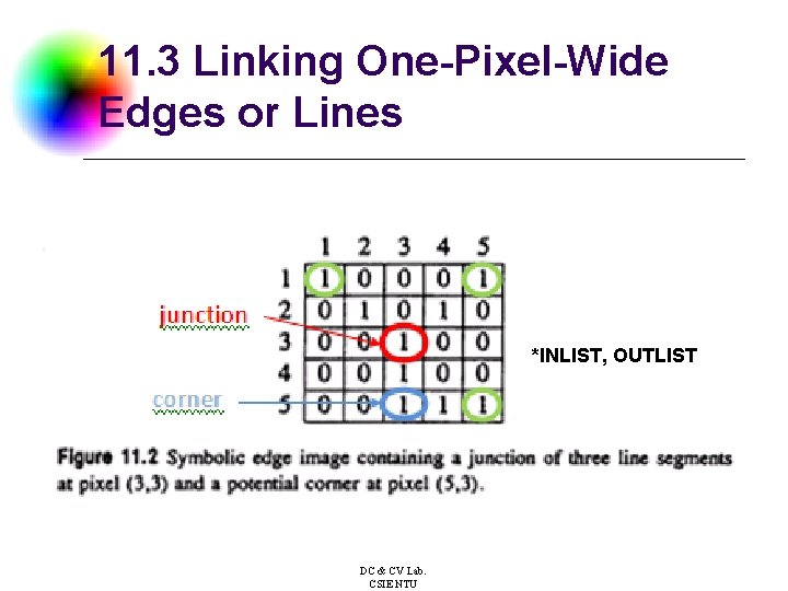 11. 3 Linking One-Pixel-Wide Edges or Lines *INLIST, OUTLIST DC & CV Lab. CSIE