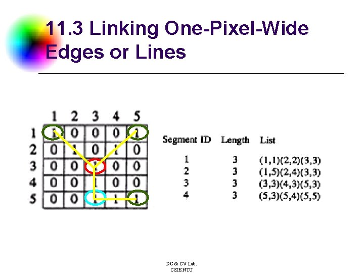 11. 3 Linking One-Pixel-Wide Edges or Lines DC & CV Lab. CSIE NTU 