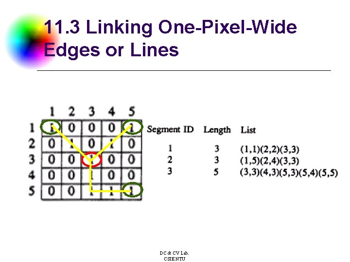 11. 3 Linking One-Pixel-Wide Edges or Lines DC & CV Lab. CSIE NTU 