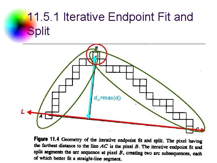 11. 5. 1 Iterative Endpoint Fit and Split dm=max(di) L DC & CV Lab.
