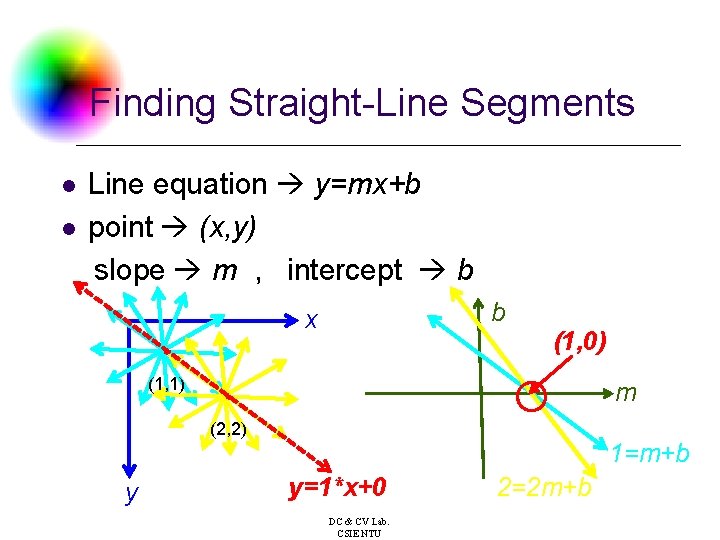Finding Straight-Line Segments l l Line equation y=mx+b point (x, y) slope m ,