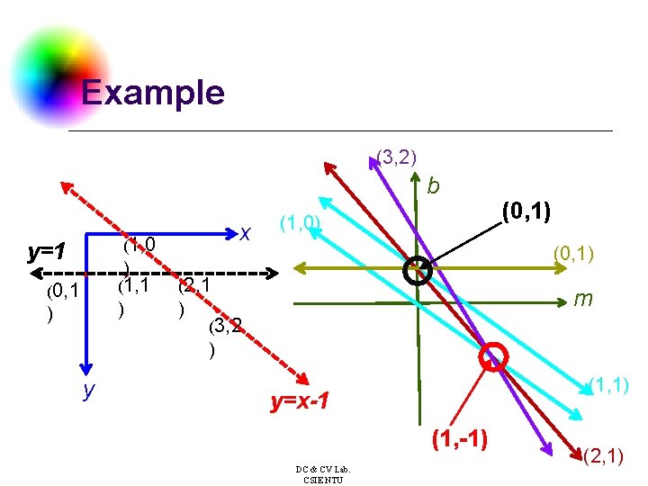 Example (3, 2) b x ． ( 1, 0 y=1 ) ． ． (1,