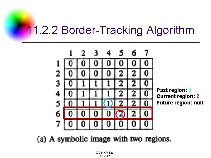 11. 2. 2 Border-Tracking Algorithm Past region: 1 Current region: 2 Future region: null