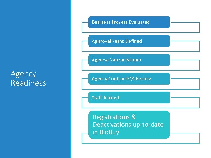 Business Process Evaluated Approval Paths Defined Agency Contracts Input Agency Readiness Agency Contract QA