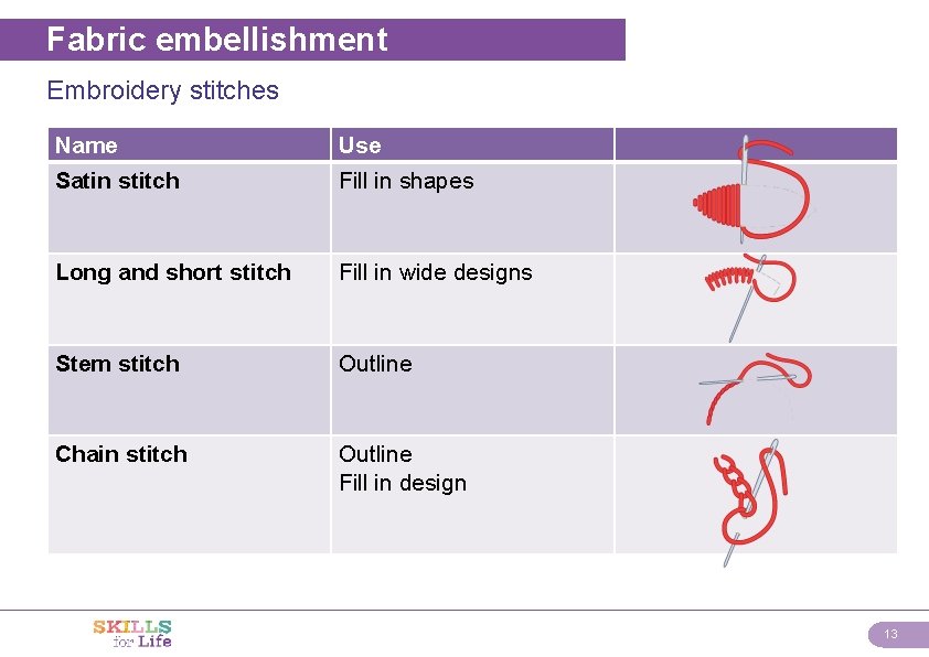 Fabric embellishment Embroidery stitches Name Use Satin stitch Fill in shapes Long and short