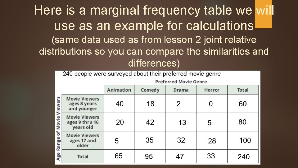 Here is a marginal frequency table we will use as an example for calculations