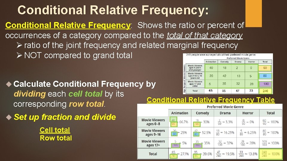 Conditional Relative Frequency: Shows the ratio or percent of occurrences of a category compared