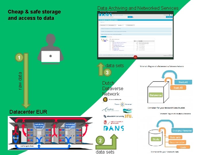 Cheap & safe storage and access to data Data Archiving and Networked Services 1