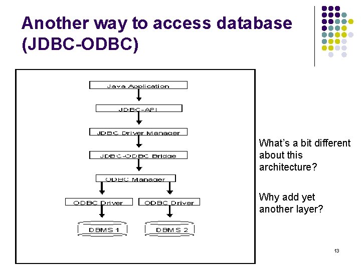 Another way to access database (JDBC-ODBC) What’s a bit different about this architecture? Why