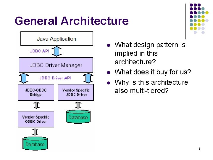 General Architecture l l l What design pattern is implied in this architecture? What