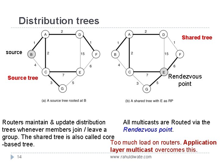 Distribution trees Shared tree source Rendezvous point Source tree Routers maintain & update distribution