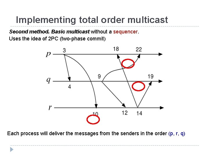 Implementing total order multicast Second method. Basic multicast without a sequencer. Uses the idea
