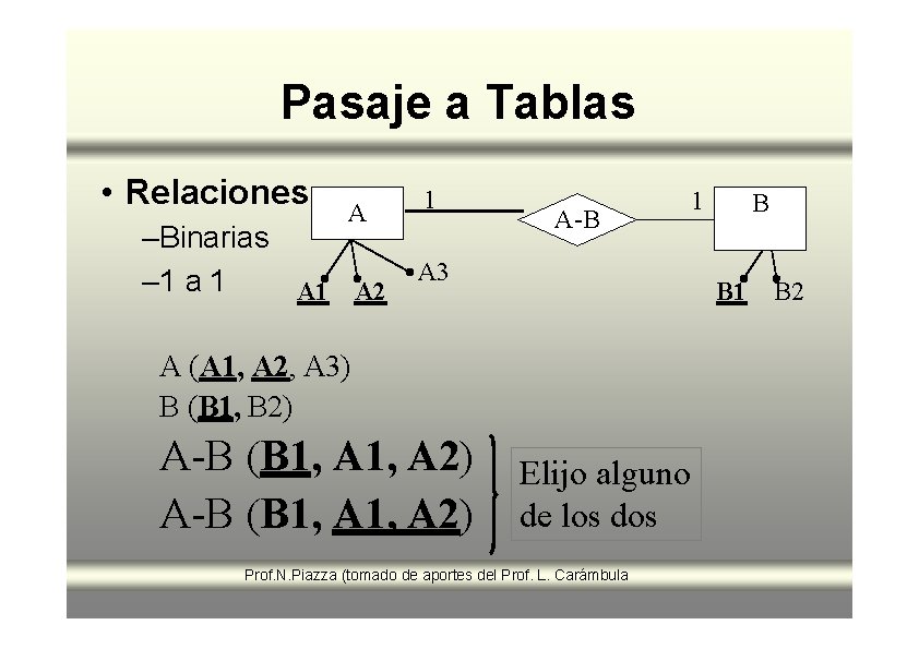 Pasaje a Tablas • Relaciones A –Binarias – 1 a 1 A 2 1