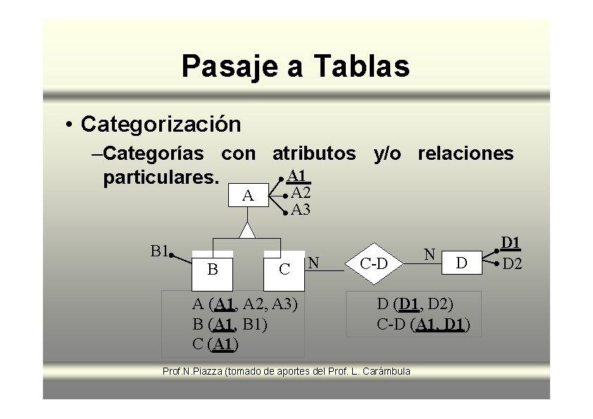 Pasaje a Tablas • Categorización –Categorías con atributos y/o relaciones A 1 particulares. A