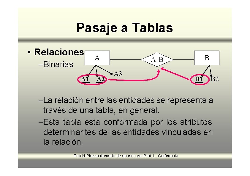 Pasaje a Tablas • Relaciones –Binarias A A 1 A 2 B A-B A