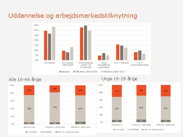 Uddannelse og arbejdsmarkedstilknytning Alle 16 -64 årige 10 30 -10 -2021 BOSÆTNINGSANALYSE - HØJE-TAASTRUP