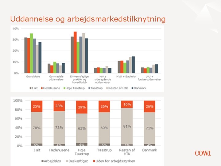 Uddannelse og arbejdsmarkedstilknytning 6 30 -10 -2021 BOSÆTNINGSANALYSE - HØJE-TAASTRUP KOMMUNE 