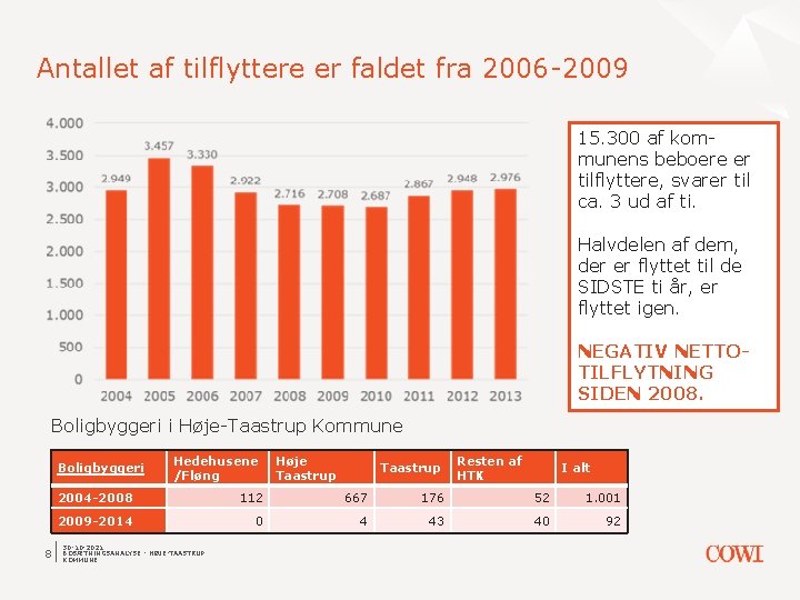 Antallet af tilflyttere er faldet fra 2006 -2009 15. 300 af kommunens beboere er