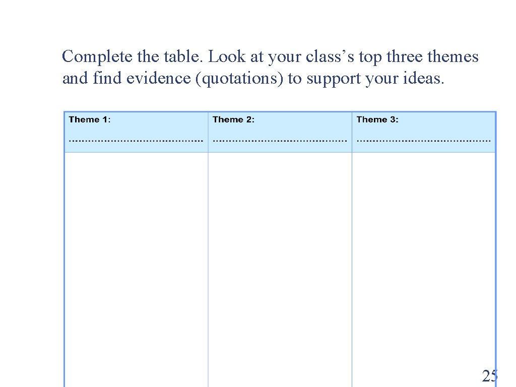 Complete the table. Look at your class’s top three themes and find evidence (quotations)