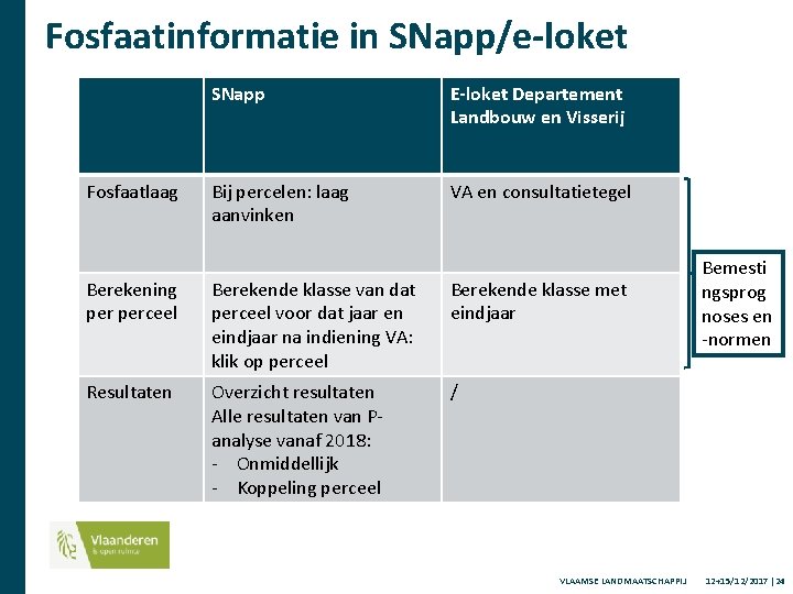 Fosfaatinformatie in SNapp/e-loket Fosfaatlaag SNapp E-loket Departement Landbouw en Visserij Bij percelen: laag aanvinken